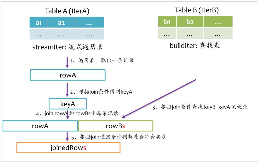 全面解读 Spark SQL 之 Join 原理与实现