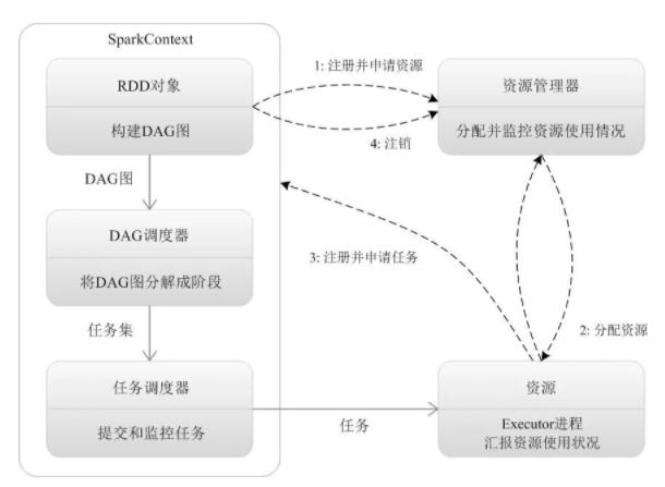 1小时看懂Spark的基本原理