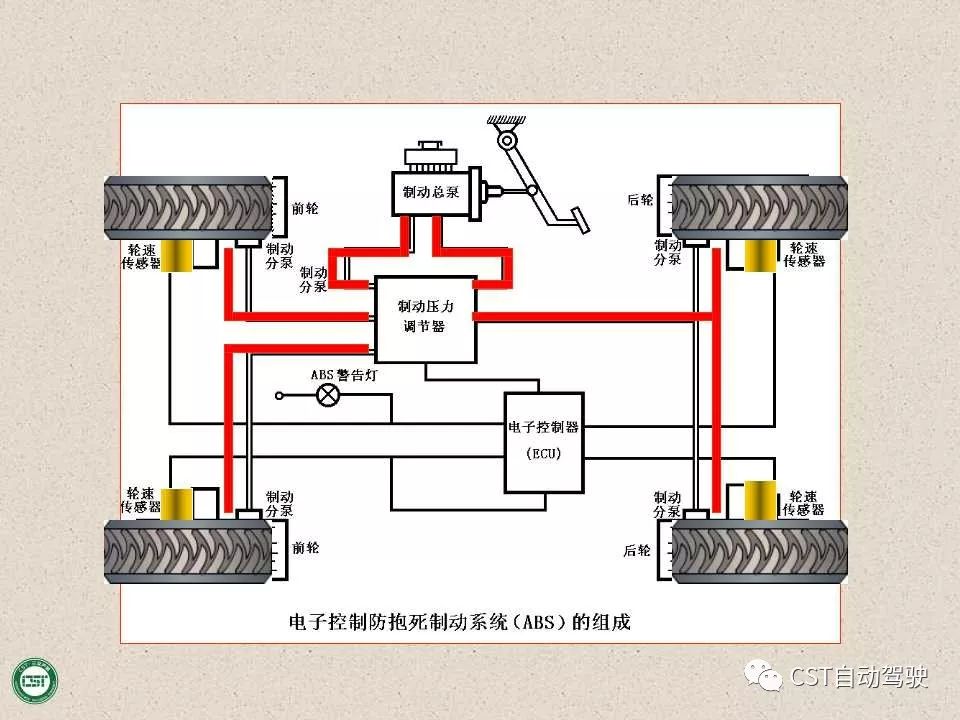 自动驾驶技术之——防抱死制动系统（ABS）与EBD系统（PPT）