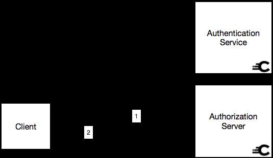 8种至关重要OAuth API授权流与能力