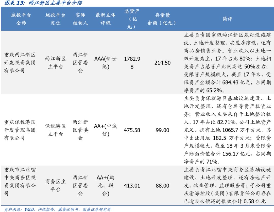 深度 | 重庆市84个城投平台详尽数据挖掘