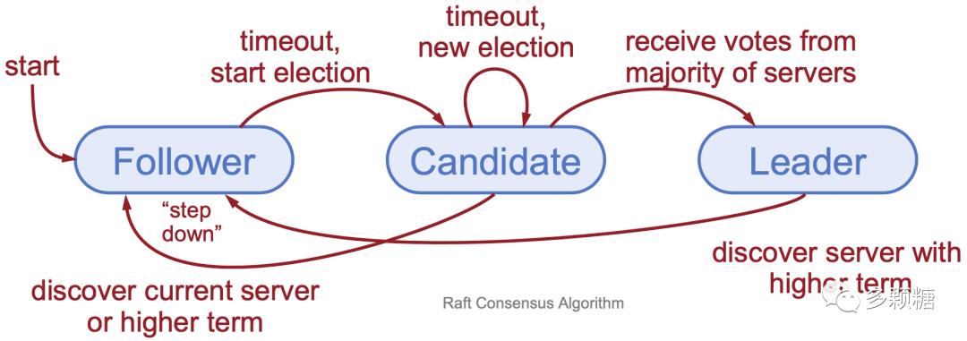 条分缕析 Raft 算法