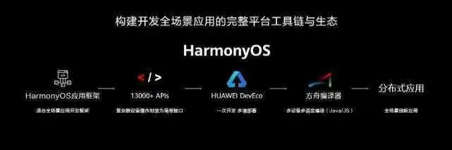 嗑技热点 | 华为开发者大会：鸿蒙OS 2.0亮相，12月将提供手机适配