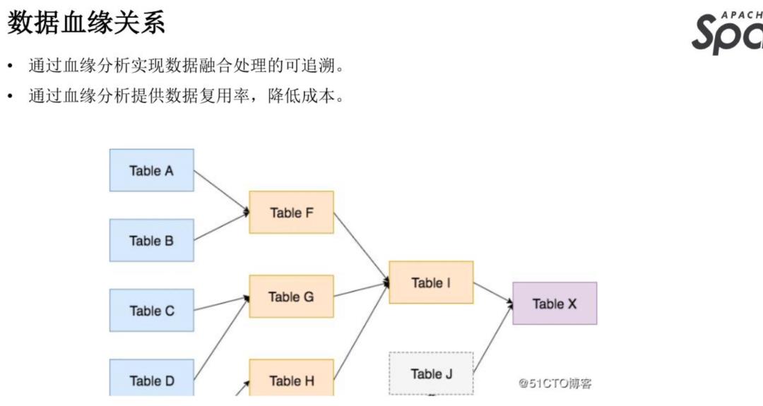 基于 Spark 技术快速构建数仓项目