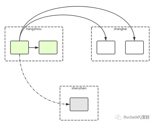 Dledger-RocketMQ 基于Raft协议的commitlog存储库