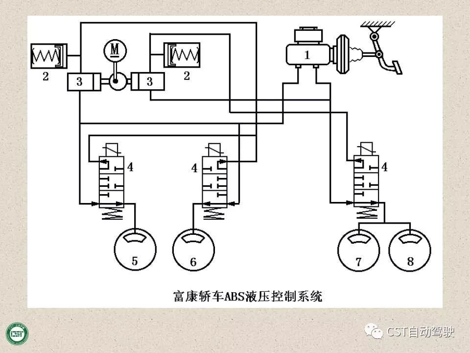 自动驾驶技术之——防抱死制动系统（ABS）与EBD系统（PPT）