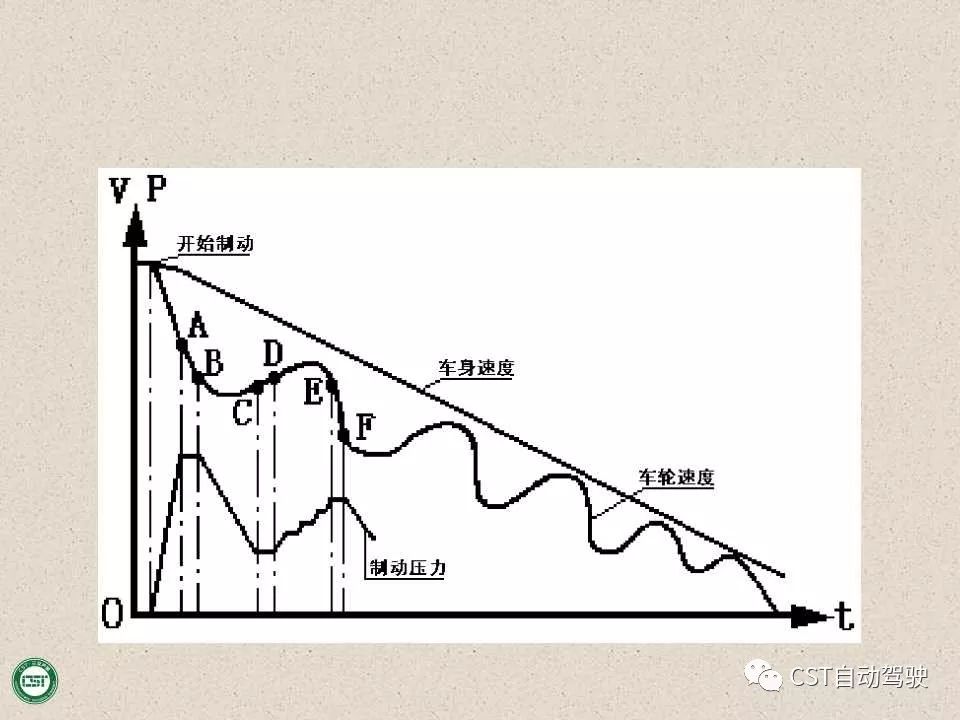 自动驾驶技术之——防抱死制动系统（ABS）与EBD系统（PPT）