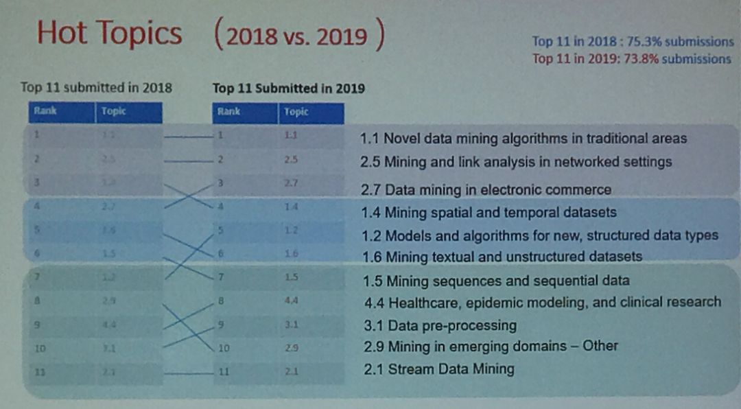 投稿一千，录用「百」篇，数据挖掘顶会ICDM 2019顶会反映了哪些研究趋势？