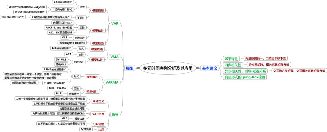 时间序列数据分析的思维导图一览, 金融经济学者必备工具