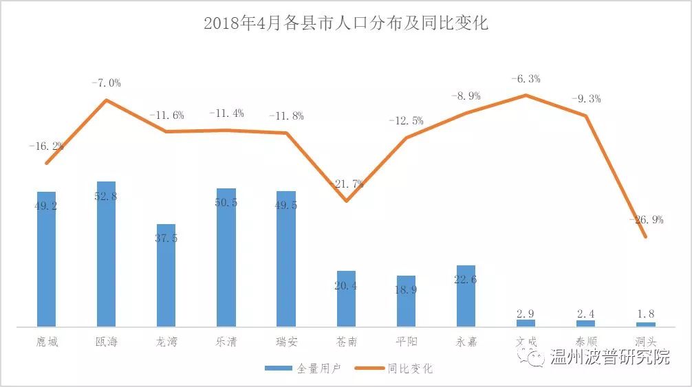 大数据分析：温州城市化接近尾声，城市仍在扩张，外来人口在减少……