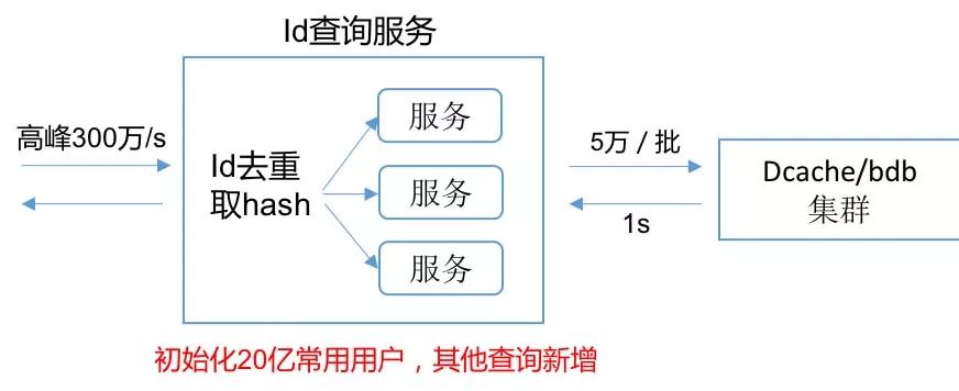 每日生产万亿消息数据入库，腾讯如何突破大数据分析架构瓶颈