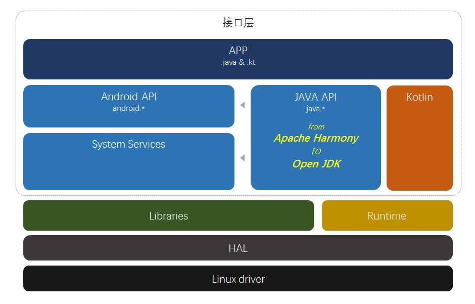 深度 | Android 整体设计及背后意义