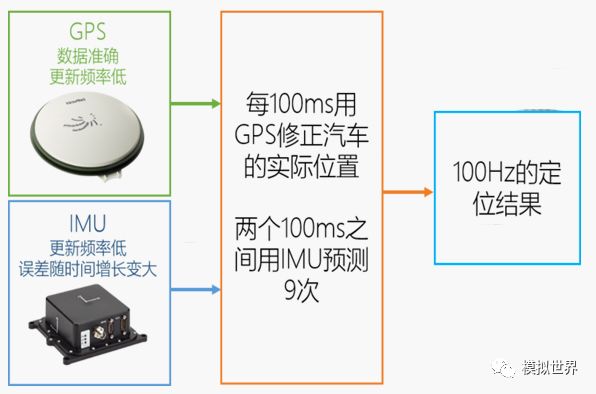 自动驾驶基础(六十) -惯性测量单元(IMU)六