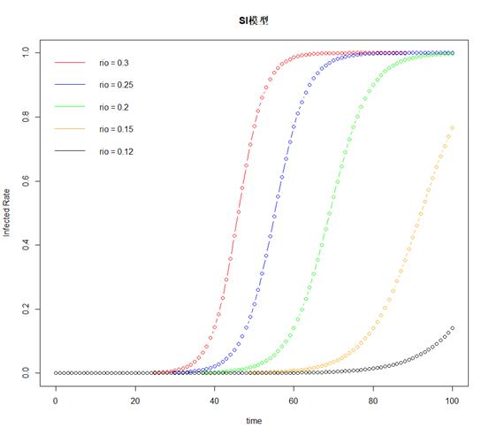 经典传染病模型的R语言编程实现