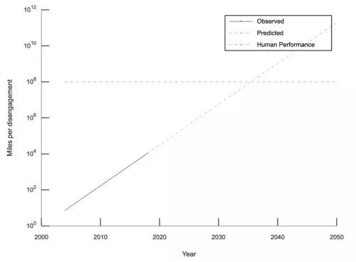 自动驾驶的“摩尔定律”：试推导无人车的最终实现时间
