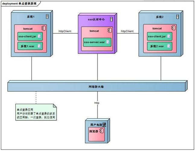 【杨振老师给大家分享一篇干货】单点登录原理与简单实现