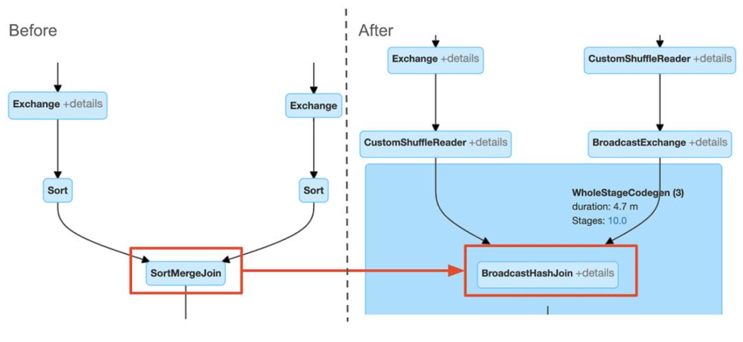 自适应查询执行：在运行时提升Spark SQL执行性能