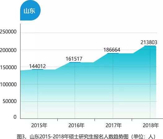 考研大数据：15-18年研究生报考数据分析报告