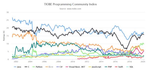 低调的C语言，获得了2019最佳编程语言