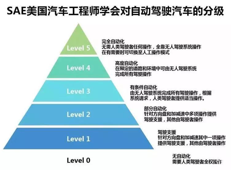 自动驾驶离我们很近？距离你想的还很远