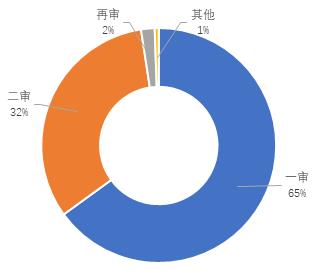 证券诉讼大数据分析报告