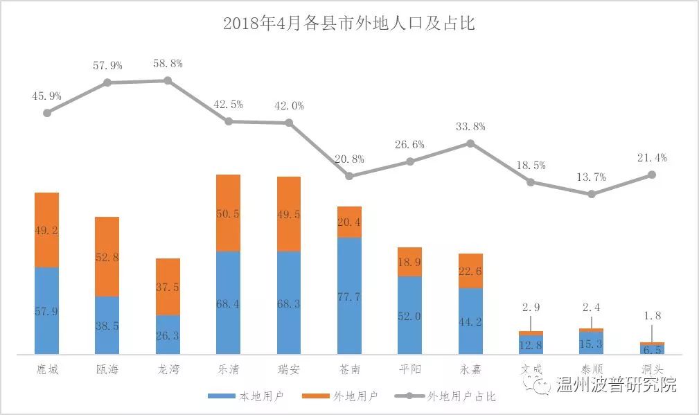 大数据分析：温州城市化接近尾声，城市仍在扩张，外来人口在减少……