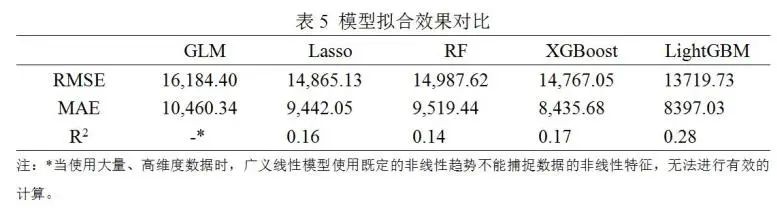 基于机器学习模型的糖尿病带病人群医疗险风险保费测算