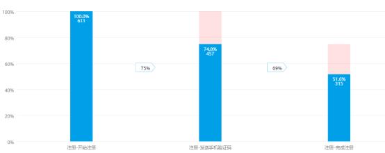 5张数据分析表（三）：市场拉新裂变活动效果分析的9个维度与3个模型