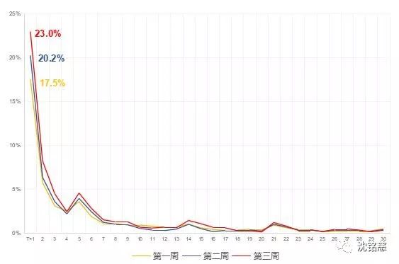 数据分析：三步搭建基础分析框架