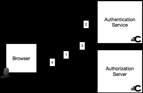 8种至关重要OAuth API授权流与能力