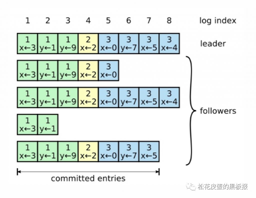 分布式系统之Raft共识算法