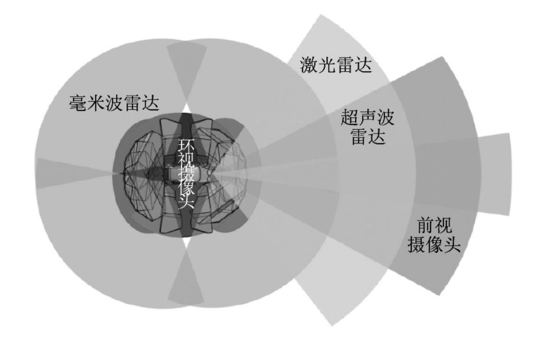 【科普】自动驾驶汽车的传感器该如何布置？