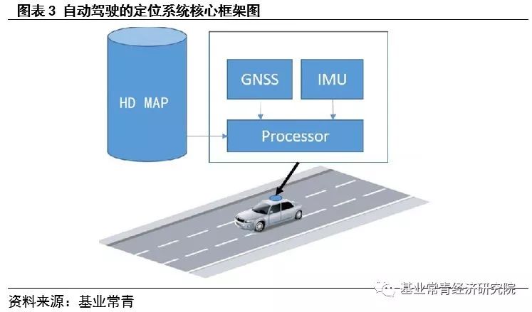 惯性导航——自动驾驶不可或缺的定位系统核心