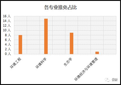 【保研大数据第21期】中国科学院2019年推免生录取情况大数据分析（四）