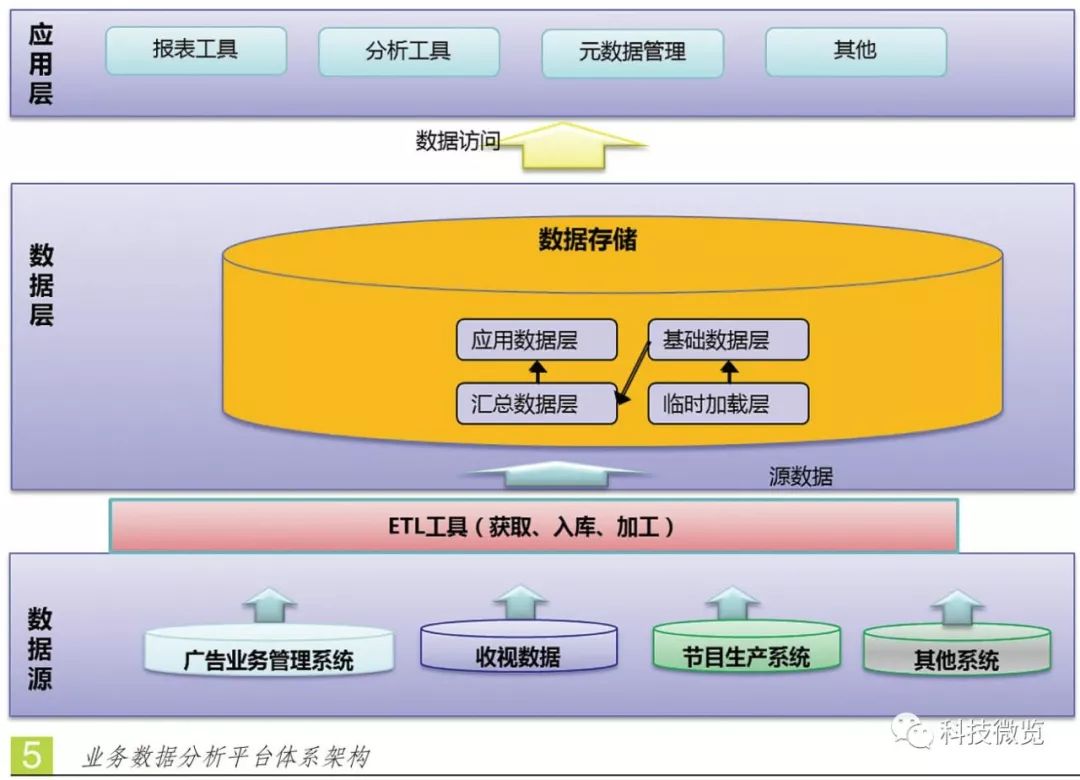 推介｜中央电视台业务数据分析平台架构设计