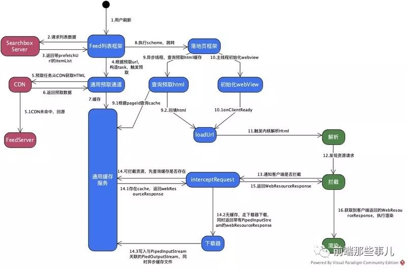 百度APP-Android H5首屏优化实践