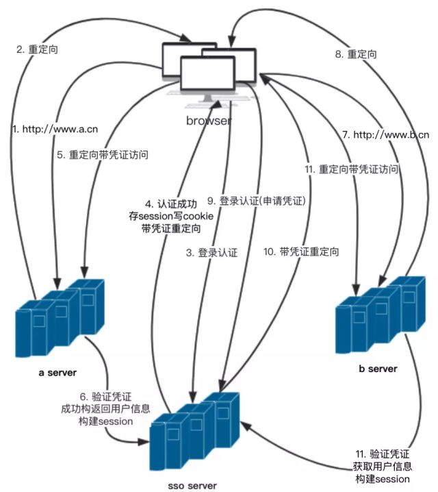 【分享吧】基于通用业务平台与CAS的单点登录服务的研究