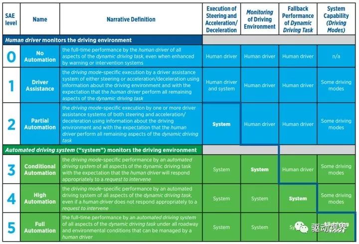 自动驾驶技术发展的5个阶段和现状