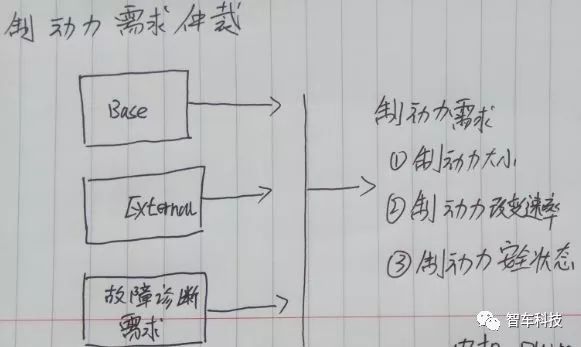 自动驾驶利器之——智能刹车系统（I/E-Booster 控制系统）