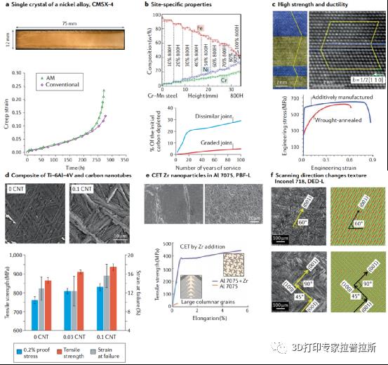 《冶金学、机械模型和机器学习在金属3D打印中应用》