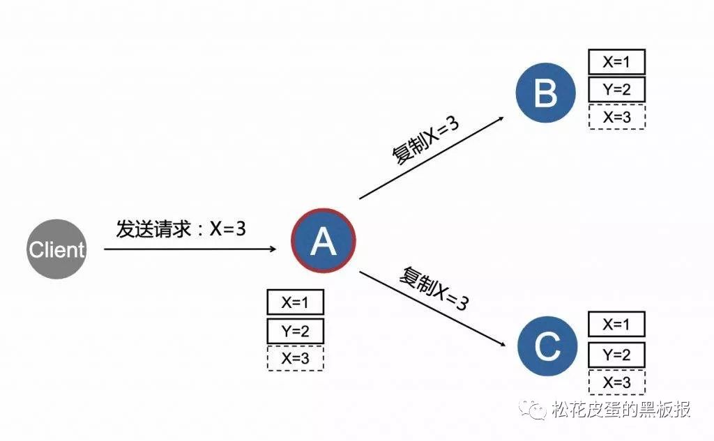 分布式系统之Raft共识算法