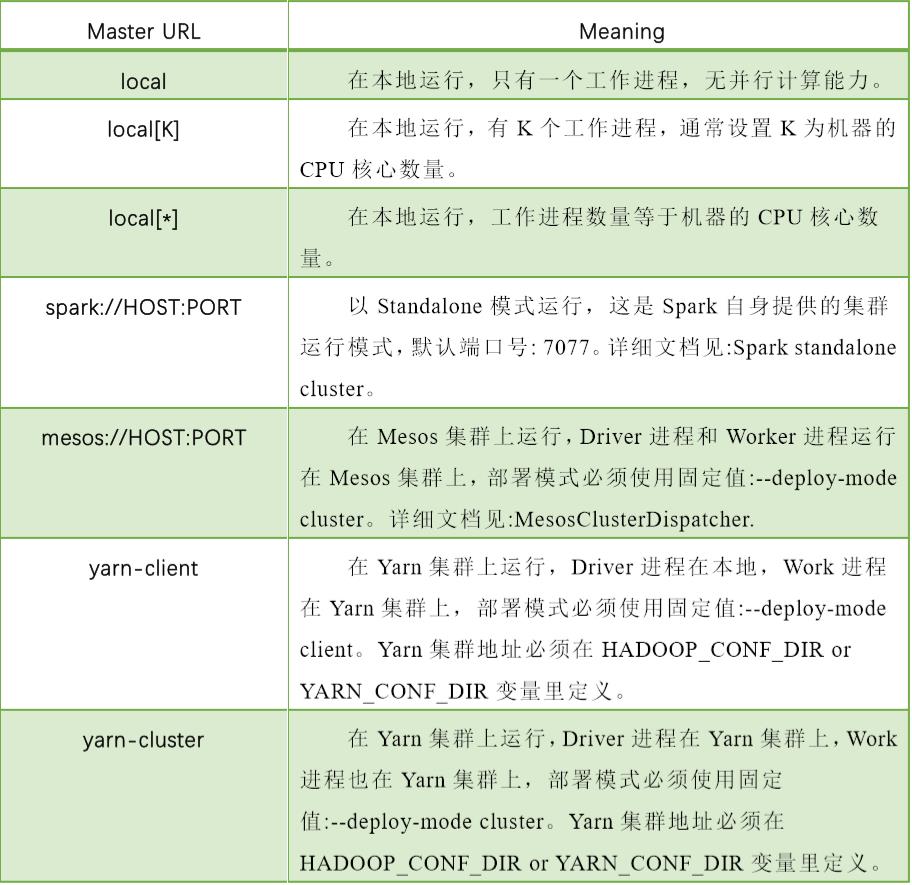 Spark内核解析