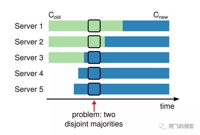 多图：Raft算法原理非常详细的解读