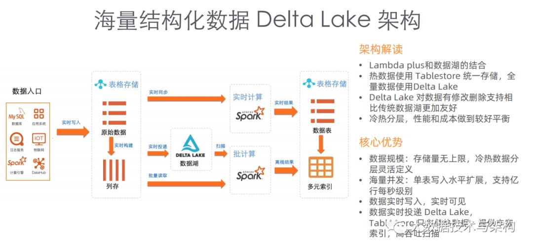 琛ㄦ牸瀛樺偍Tablestore缁撳悎Spark鐨勪簯涓婃祦鎵逛竴浣撳ぇ鏁版嵁鏋舵瀯