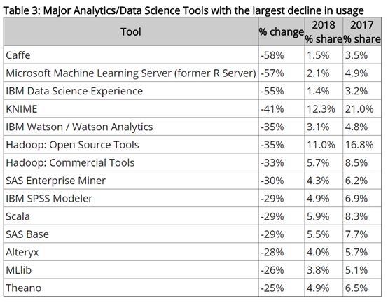 2018数据分析、数据科学以及机器学习领域顶级工具的排名与趋势