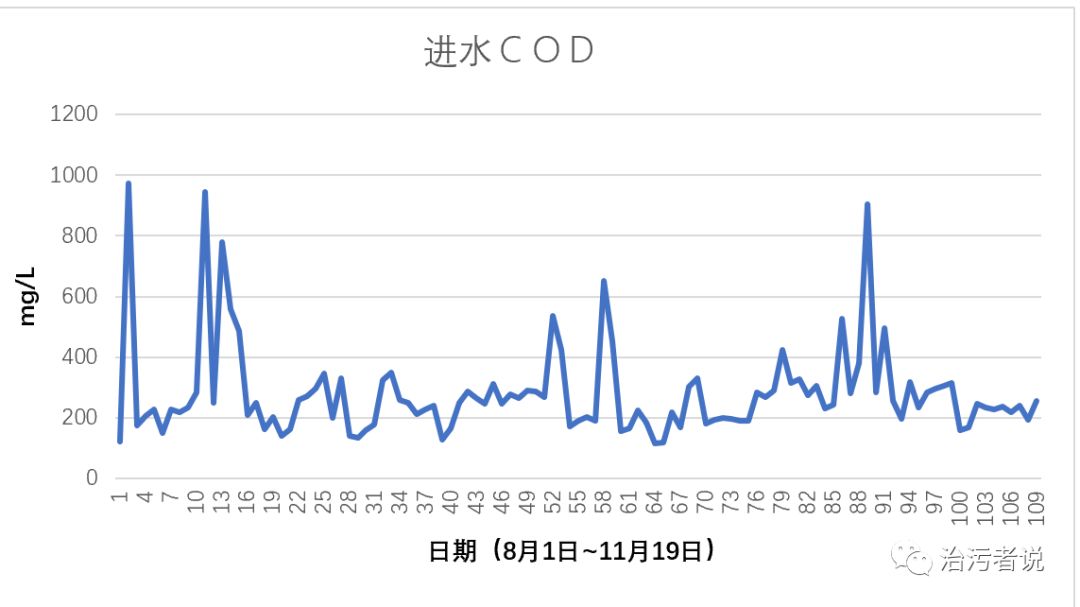 数据分析对污水厂工艺调控的作用（一）