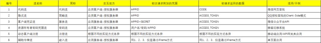 8种至关重要OAuth API授权流与能力