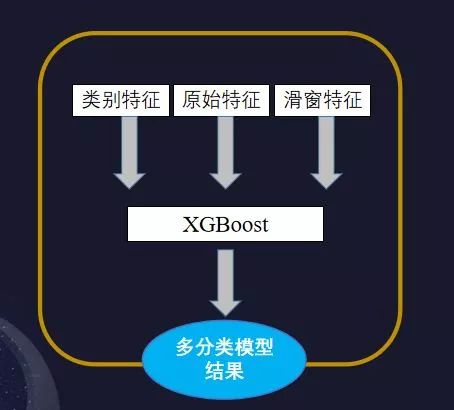 互联网金融领域数据挖掘赛事Top2方案分享