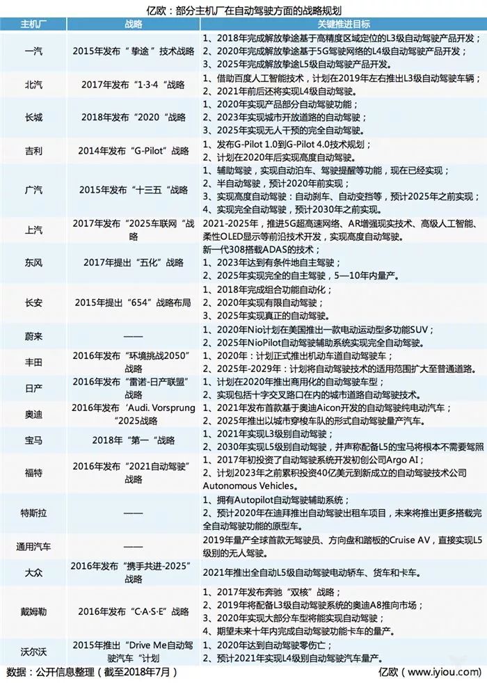 19家主机厂自动驾驶战略公布