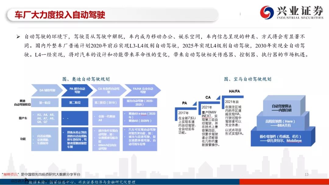 97页PPT，读懂自动驾驶全产业链发展！